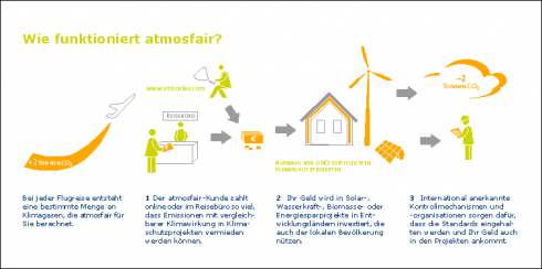 Bei jeder Flugreise entsteht eine bestimmte Menge an Klimagasen, die atmosfair für Sie berechnet.

1 Der atmosfair -Kunde zahlt online oder im Reisebüro so viel, dass Emissionen mit vergleichbarer Klimawirkung in Klimaschutz­projekten vermieden werden können.
2 Ihr Geld wird in Solar-, Wasserkraft-, Biomasse- oder Energiespar­projekte in Entwicklungs­ländern investiert, die auch der lokalen Bevölkerung nützen.
3 International anerkannte Kontroll­mechanismen und -organisationen sorgen dafür,
dass die Standards eingehalten werden und Ihr Geld auch in den Projekten ankommt.  (c) atmosfair.de 