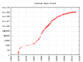 Internet Hosts Count log.svg
