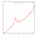 Canadian Oil Production since 1960.svg